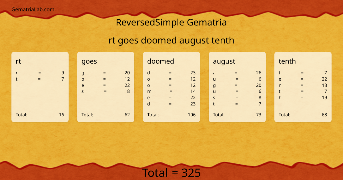 rt goes doomed august tenth in reversedSimple Gematria